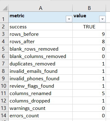 Summary report sample for recruitment cleanup
